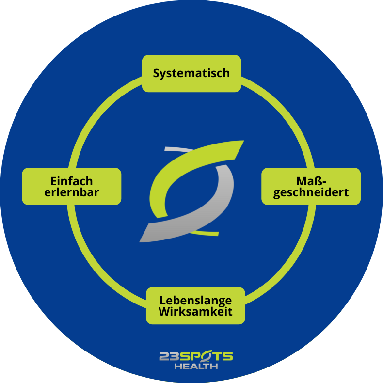 Stressmanagement Programm