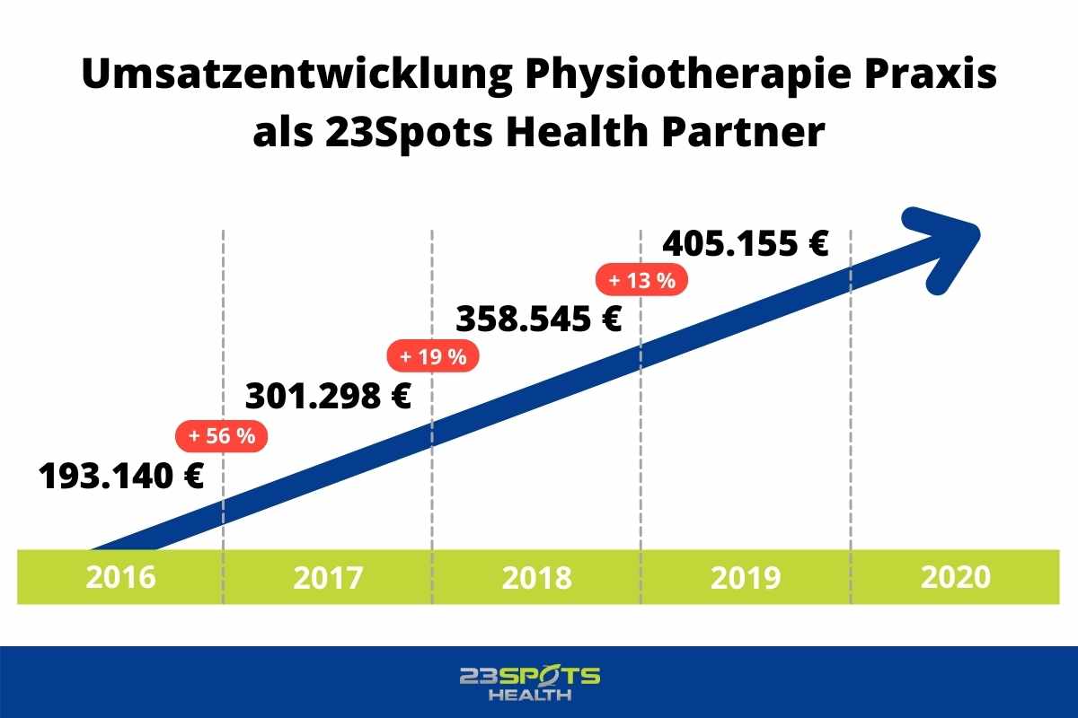 Umsatzentwicklung Physiotherapie Praxis